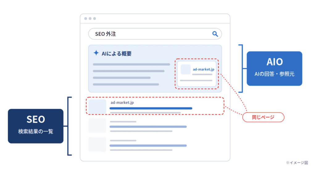 AIOとSEOの違い