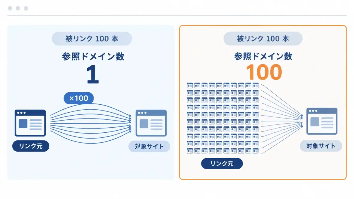 被リンク数が同じ100本でも、1サイトからのリンクと100サイトからのリンクでは参照ドメイン数が異なる
