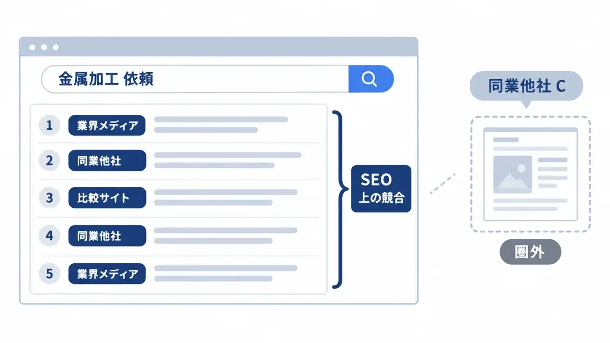 営業上の競合と検索結果上の競合の違い。検索結果に並ぶサイトが業態を問わずSEO上の競合
