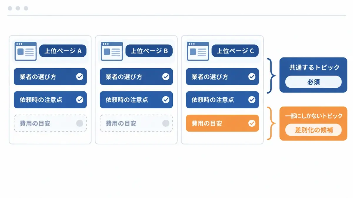 上位ページの見出しを比較し、共通するトピックは必須、一部にしかないトピックは差別化の候補になる
