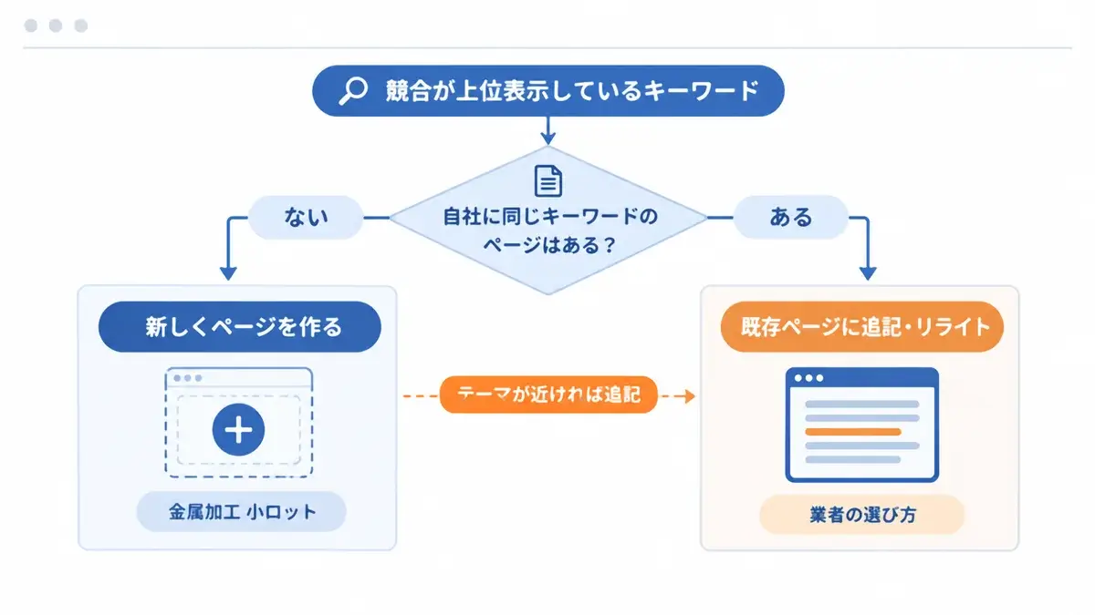 コンテンツギャップの対応の振り分け。自社にページがなければ新規作成、あれば既存ページに追記・リライト