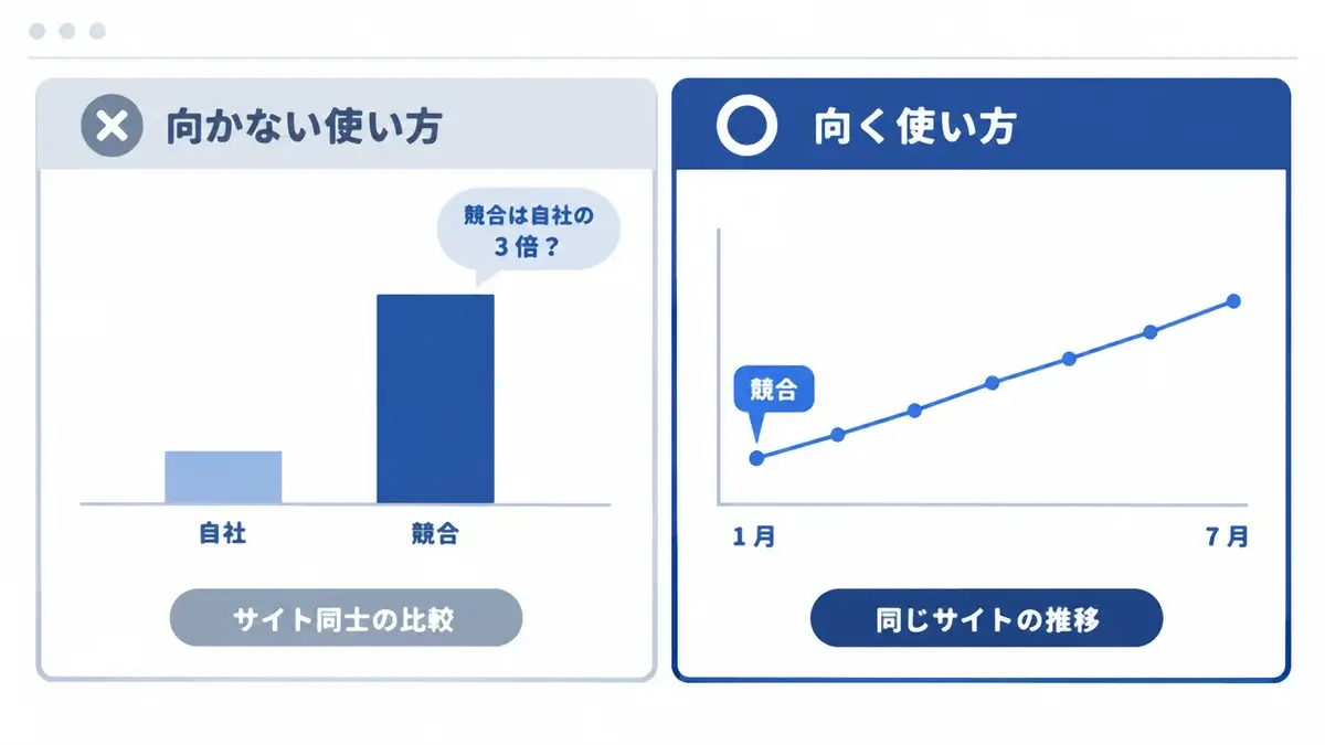 アクセス数の推定値の使い方。サイト同士の比較には向かず、同じサイトの推移を見る用途に向く