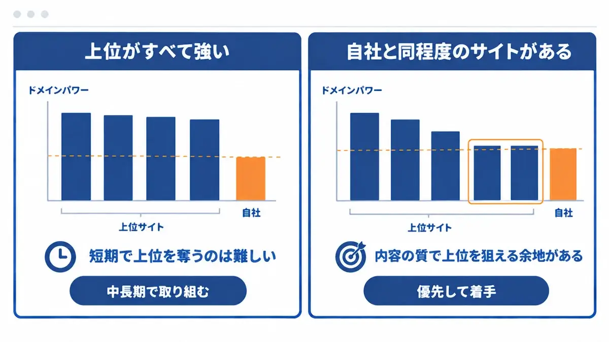 ドメインパワーの差による狙うキーワードの選び方。差が大きい場合は中長期、上位に低いサイトがある場合は優先して着手