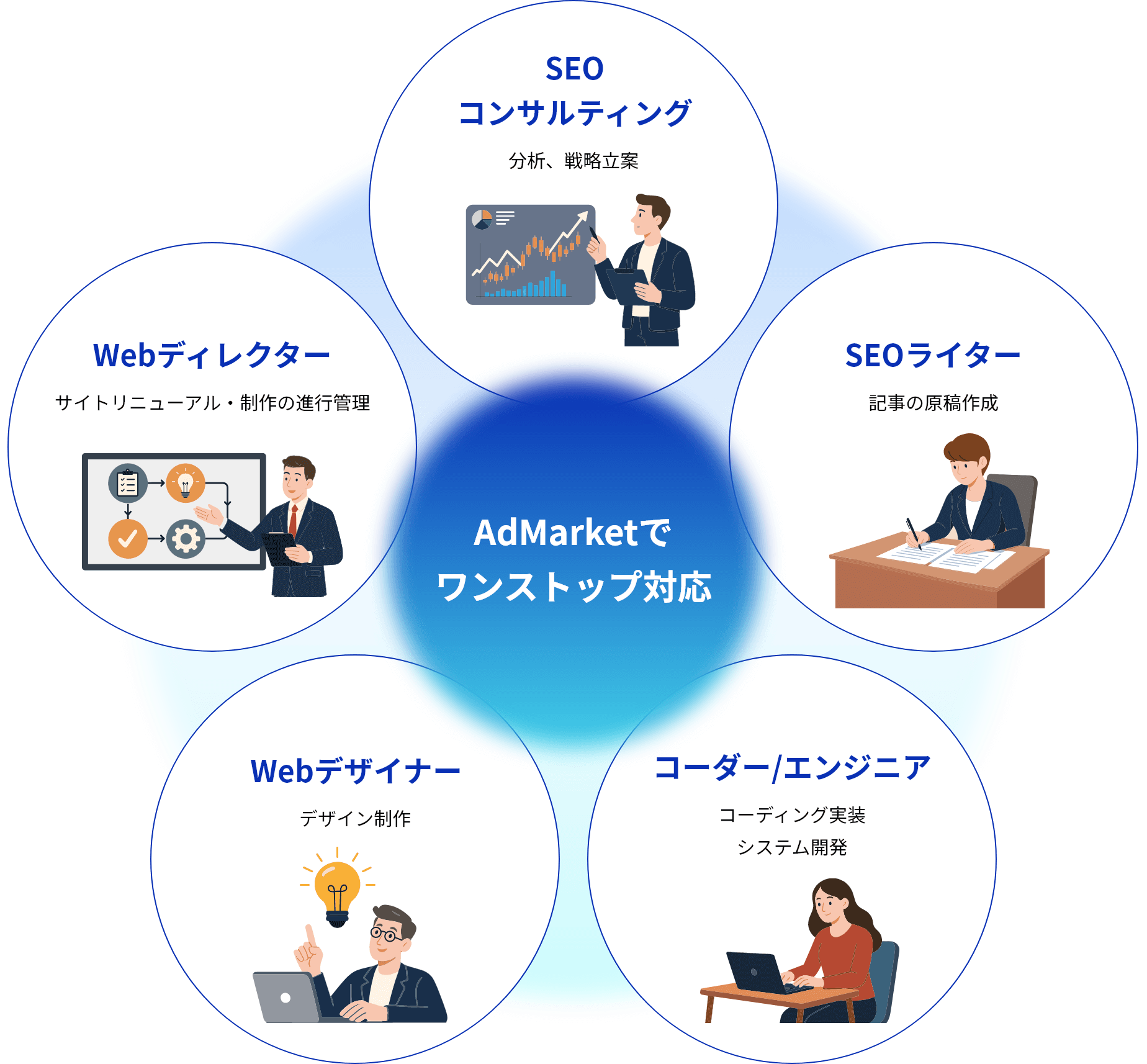 AdMarketでワンストップ対応