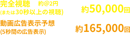 完全視聴  約50,000回 動画広告表示予想 約165,000回