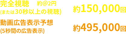 完全視聴  約150,000回 動動画広告表示予想 約495,000回