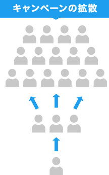 キャンペーンの拡散